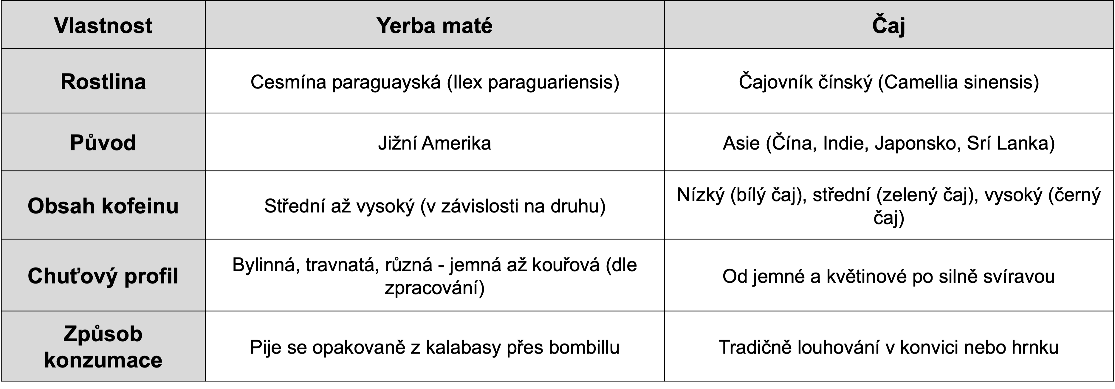 yerba-mate-vs-caj-rozdily-porovnani